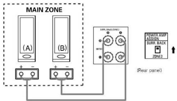 DENON AVR883 - Connecting the SURROUND BACK / ZONE2 speaker system - 1
