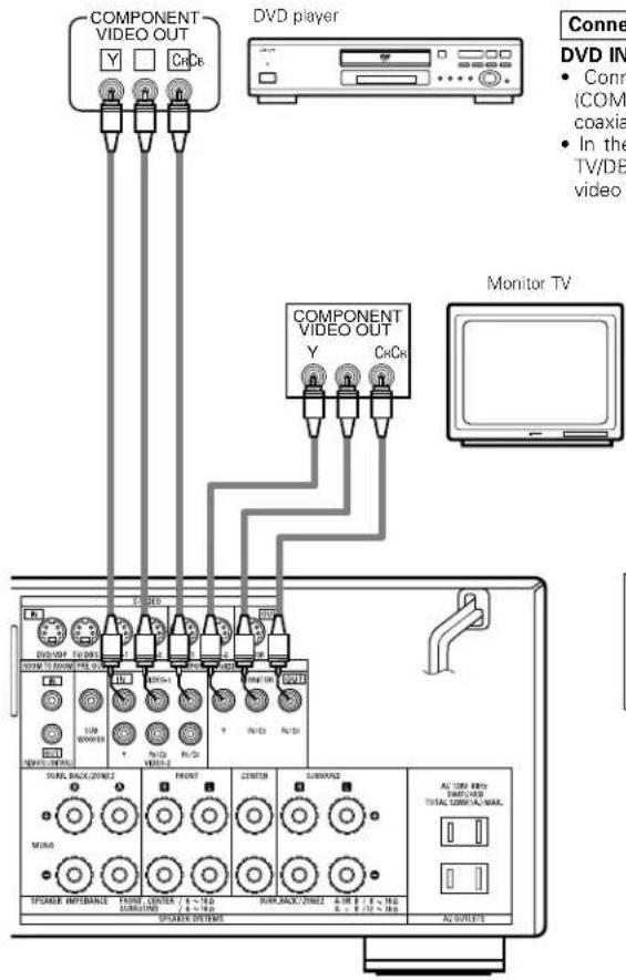 DENON AVR883 - Connecting a Video Component Equipped with Color Difference (Component - Y, PR/CR, PB/CB) Video Jacks (DVD Player) - 1