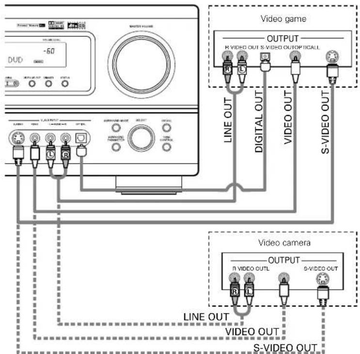 DENON AVR883 - Connecting the video component equipped with a V. AUX jacks - 1