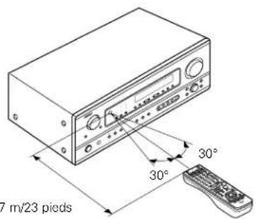 DENON AVR883 - Plage d'utilisation de la télécommande - 1
