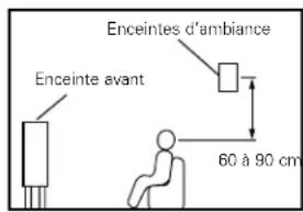 DENON AVR883 - Quand aucune enceinte d'ambiance arriere n'est utilisée - 2