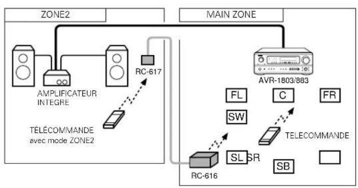 DENON AVR883 - SYSTEME DE DIVERTISSEMENT MUSICAL MULTI ZONE (Lorsque LINE OUT est utilise) - 1