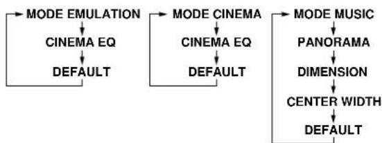 DENON AVR883 - Dolby Surround Pro Logic II mode - 17