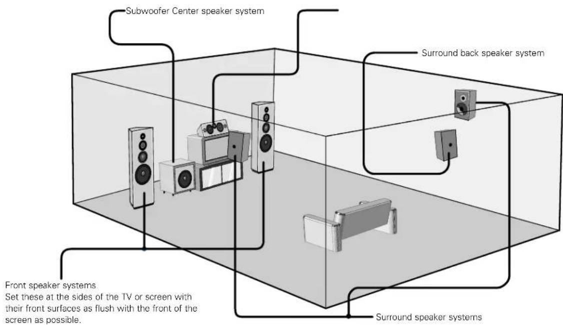 DENON AVR883 - ■Speaker system layout - 1