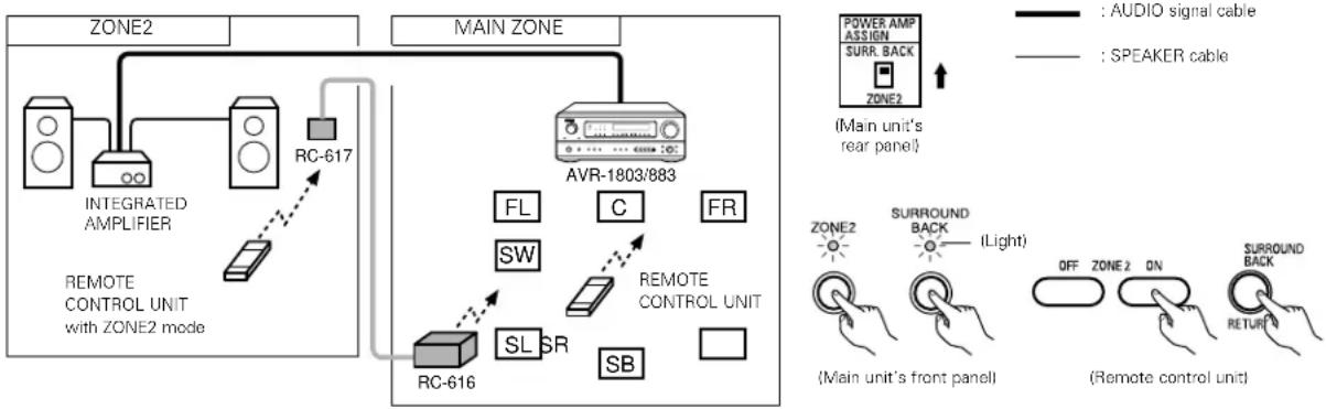 DENON AVR883 - "POWER AMP ASSIGN" switch is SURR. BACK position. - 1