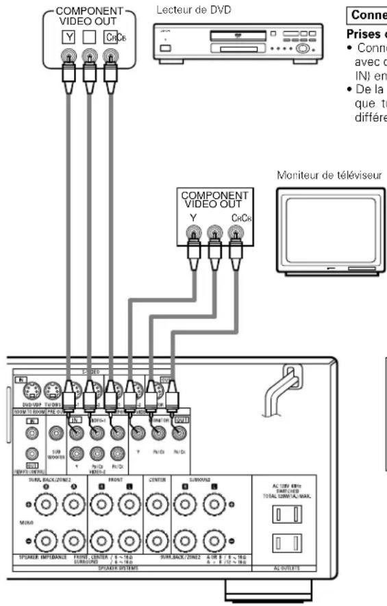 DENON AVR883 - Connexion d'un composant videoe equipé de prises video (lecteur de DVD) (Composant - Y, PR/CR, PB/CB) avec différence de couleur - 1