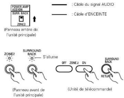 DENON AVR883 - SYSTEME DE DIVERTISSEMENT MUSICAL MULTI ZONE (Lorsque LINE OUT est utilise) - 2