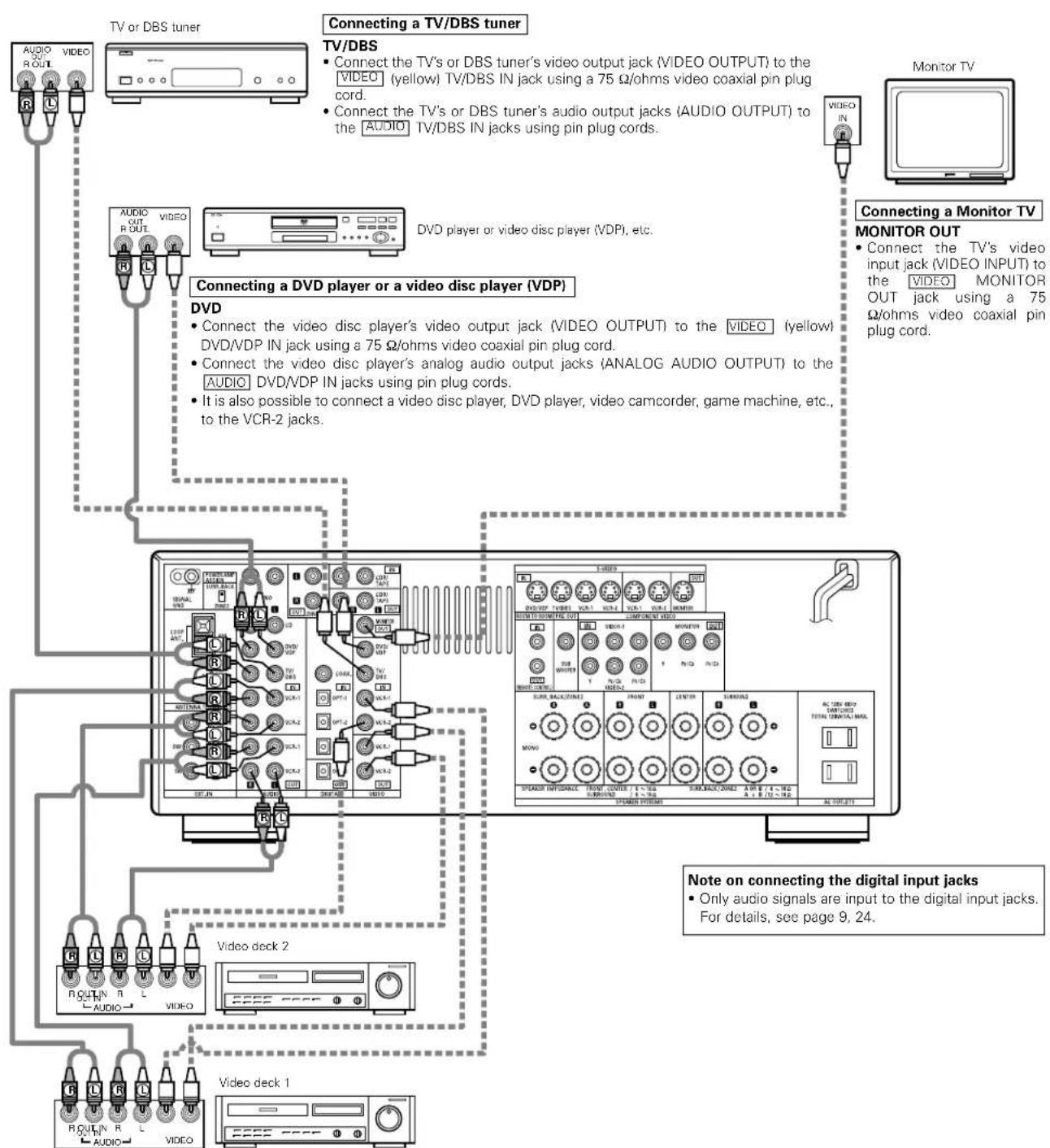 DENON AVR883 - Connecting video components - 1