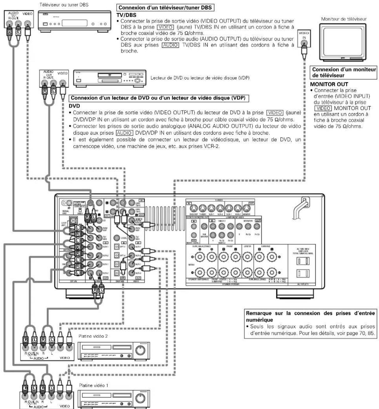DENON AVR883 - Connexion de composants video - 1