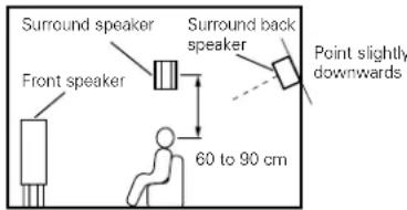 DENON AVR883 - Setting for primarily watching movies using diffusion type speakers for the surround speakers - 2