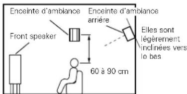 DENON AVR883 - Réglage pour surtout voir des films en utilisant des enceintes types diffusion pour les enceintes d'ambiance - 2