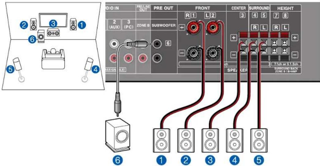 ONKYO TXSR494 - Contents » Raccordements » Lecture » Configuration » - 1