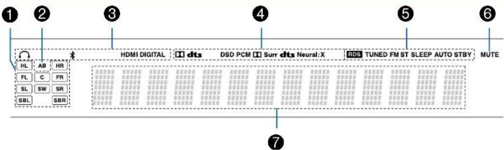 ONKYO TXSR494 - Afficheur - 1
