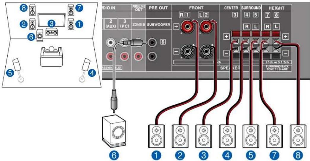 ONKYO TXSR494 - Contents » Raccordements » Lecture » Configuration » - 1