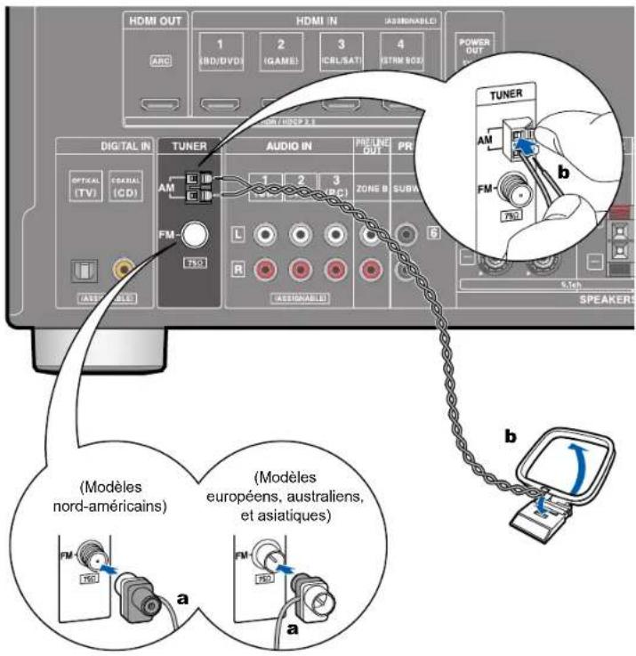 ONKYO TXSR494 - Brancher les antennes - 1