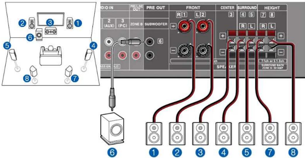 ONKYO TXSR494 - Contents » Raccordements » Lecture » Configuration » - 1
