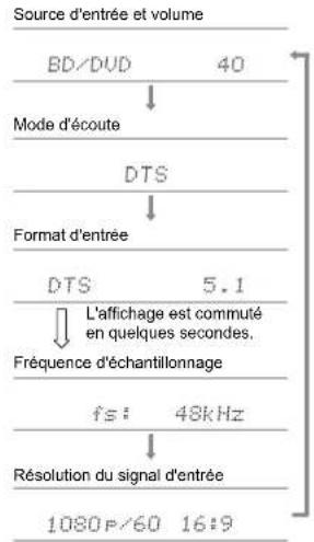 ONKYO TXSR494 - Vérification du format d'entrée et du mode d'écoute - 1