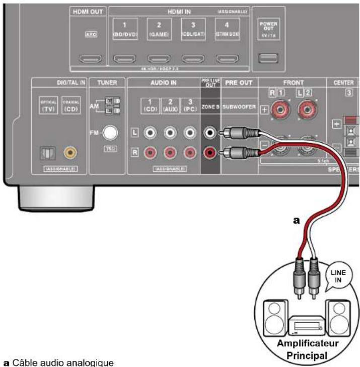 ONKYO TXSR494 - Raccorder un amplificateur principal (ZONE B) - 1
