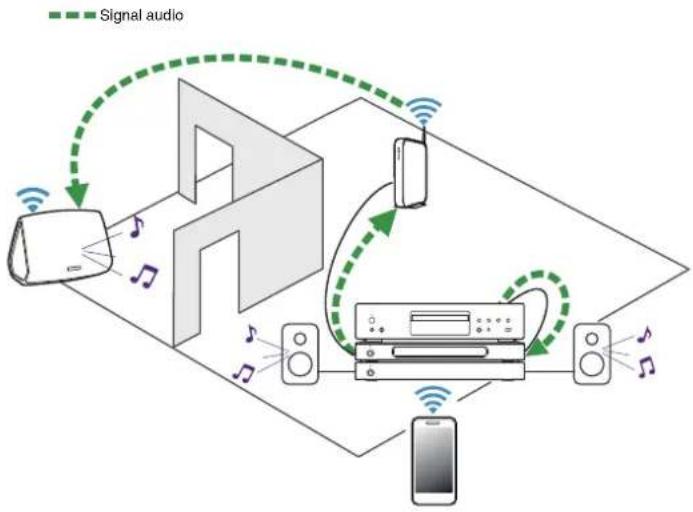 DENON HEOS SuperLink - Lecture d'un périphérique audio externe sur n'importe quel appareil HEOS - 1