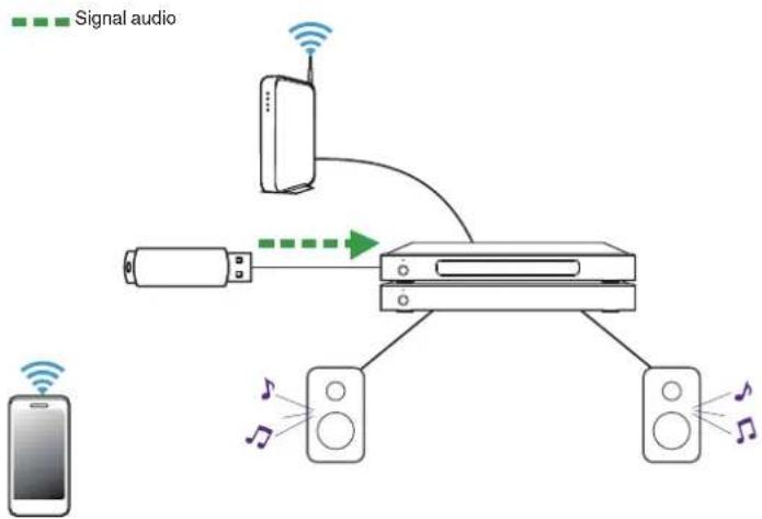 DENON HEOS SuperLink - Lecture de musique à partir d'un dispositif USB - 1