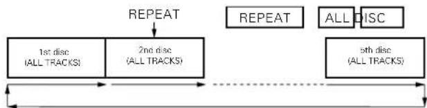 DENON DCM35 - ⑥ To Repeat Play of All Tracks - 4