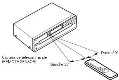 DENON DCM35 - Utilisation de l'unité de télécommande - 1