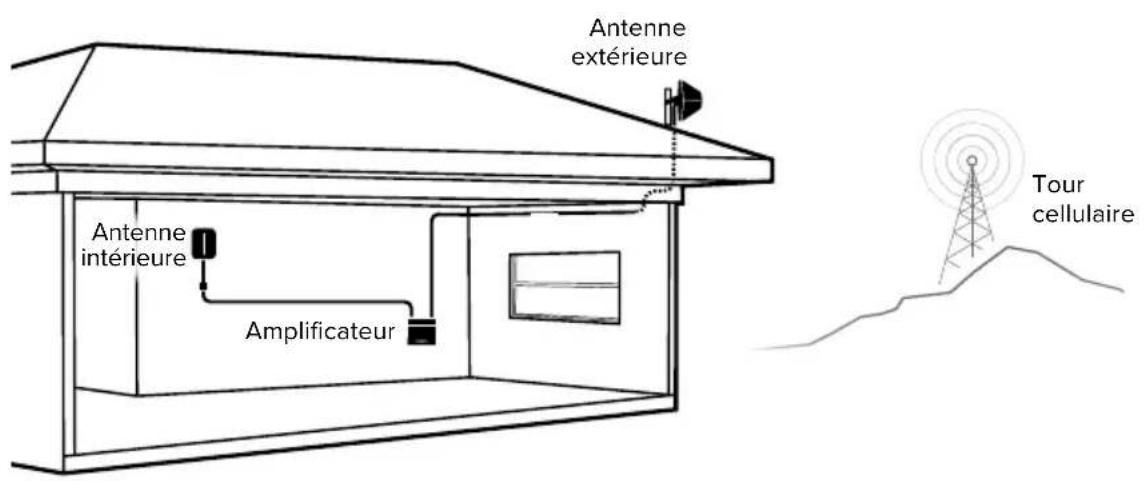 Wilson weBoost Home MultiRoom - Étape 3-B : Acheminer le cable et le relier à l'antenne interieure et à l'amplificateur - 2