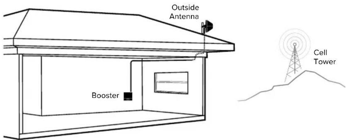 Wilson weBoost Home MultiRoom - Step 3-A: Route & Connect Outside Antenna To Booster - 2