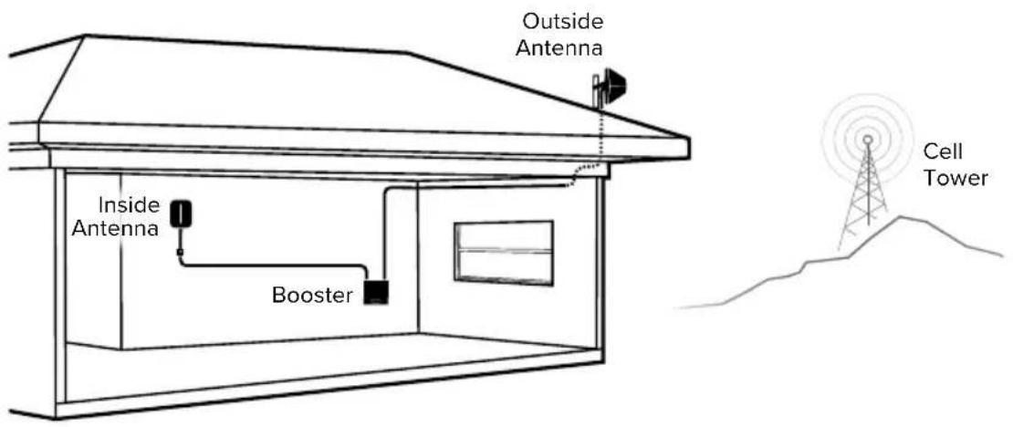 Wilson weBoost Home MultiRoom - Step 3-B: Route & Connect Inside Antenna To Booster - 2