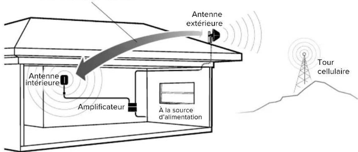 Wilson weBoost Home MultiRoom - Étape 4 : Alimenter l'amplificateur et optimiser le système - 2