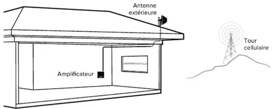Wilson weBoost Home MultiRoom - Étape 3-A : Acheminer le cable et le relier à l'antenne extérieure et à l'amplificateur - 2