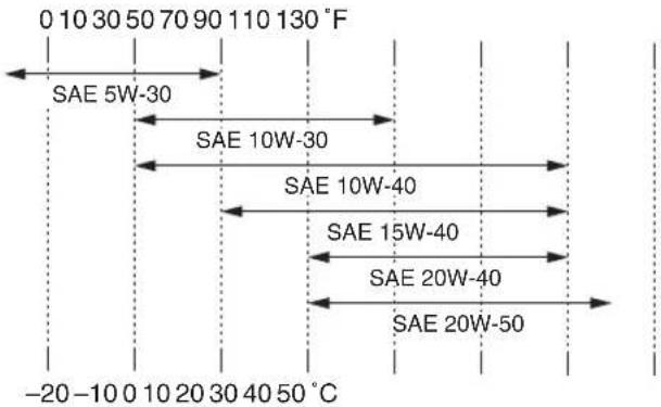 0 10 30 50 70 90 110 130 °F SAE 5W-30 SAE 10W-30 SAE 10W-40 SAE 15W-40 SAE 20W-40 SAE 20W-50 -20 -10 0 10 20 30 40 50 °C