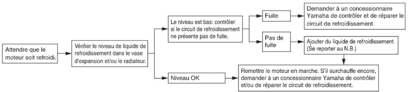 YAMAHA YXZ1000R SS (2020) - Surchauffe du moteur - 1