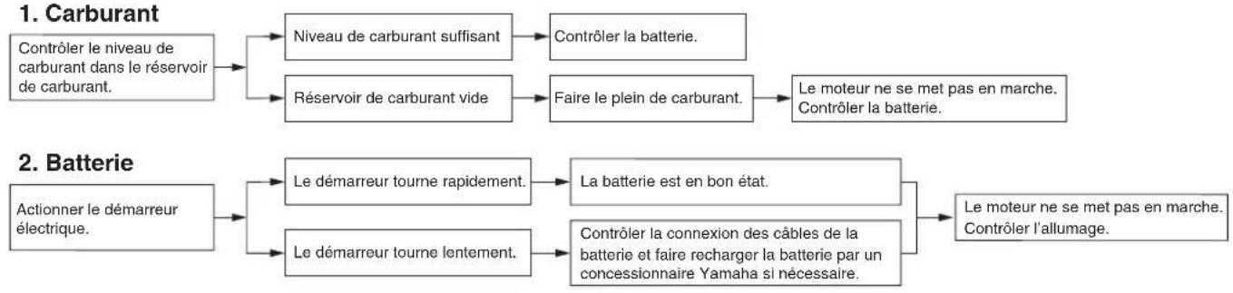 YAMAHA XVS950CR (2016) - Scheme de diagnostic de pannes - 1