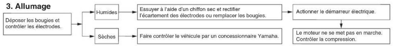 YAMAHA XVS950CR (2016) - Scheme de diagnostic de pannes - 2