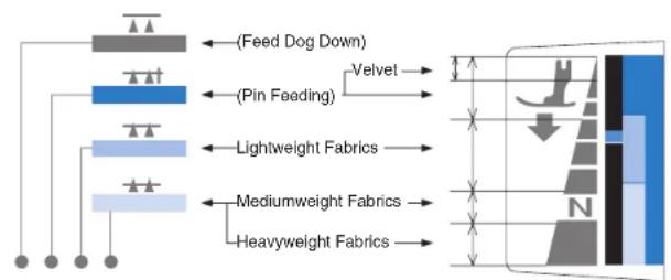 BROTHER PQ1500SL - Foot Pressure and Feed Dog Position - 1