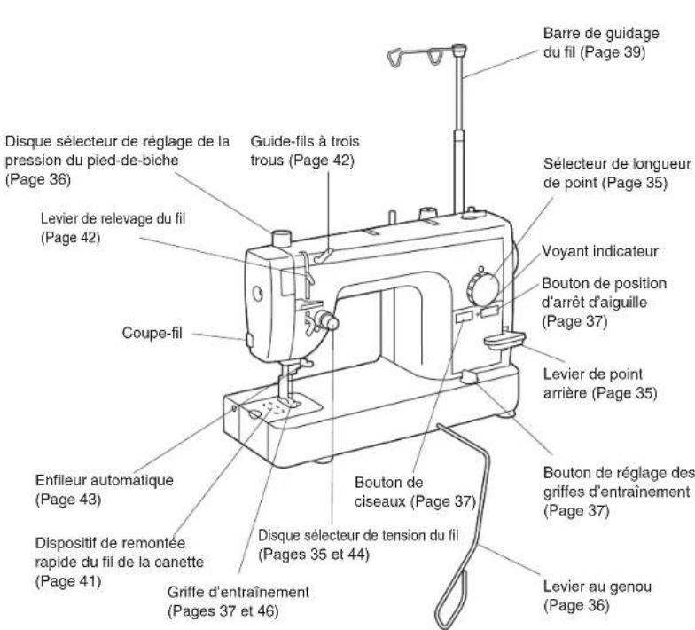 BROTHER PQ1500SL - Fonctions de la machine - 1