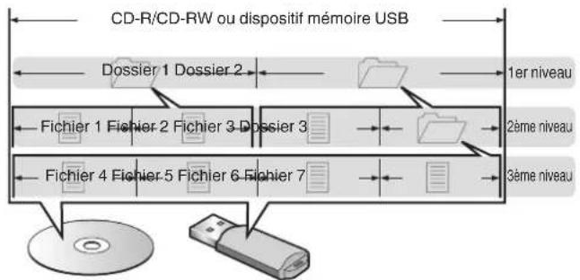 MARANTZ CD6007 - À propos des disques et fichiers - 1