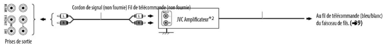 JVC KWX830BT - Connexion d'amplificateurs extérieurs via les prises de sortie - 1