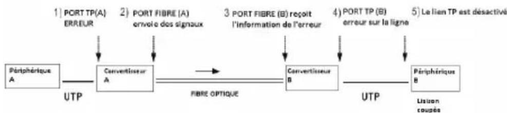 TP-LINK MC111CS - Fonction link fault pass through - 1