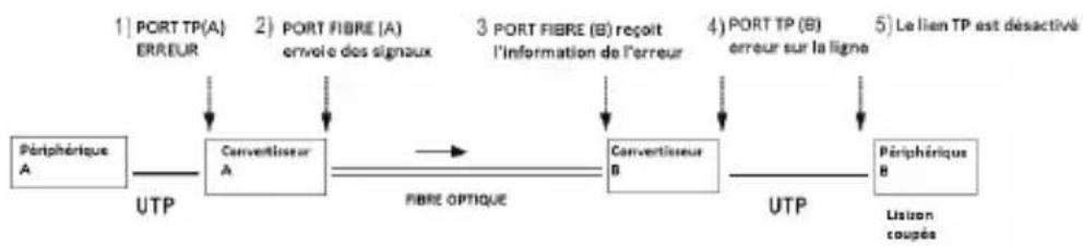 TP-LINK MC110CS - Fonction Link Fault Pass Through - 1