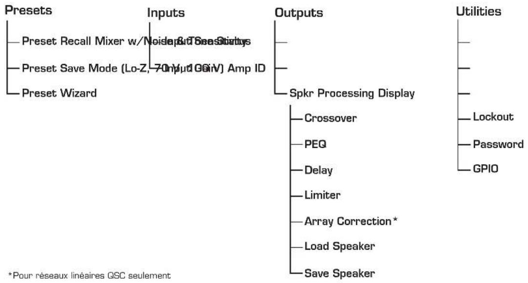 QSC CXD4.2 - Arborescence des menus - 1