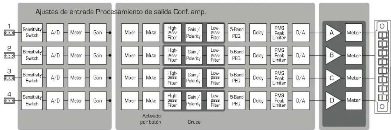 QSC CXD4.2 - Flujo de senales del amplificador CXD - 1
