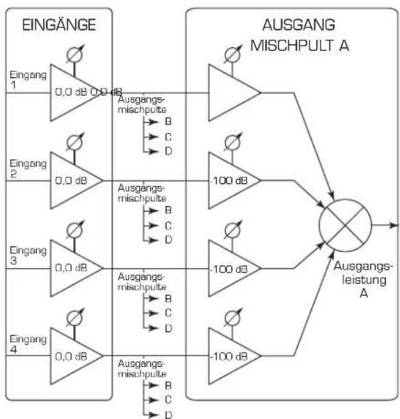 QSC CXD4.3 - Mischpult - 1