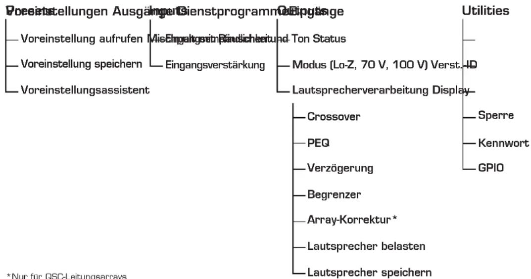 QSC CXD4.3 - Menüstruktur - 1