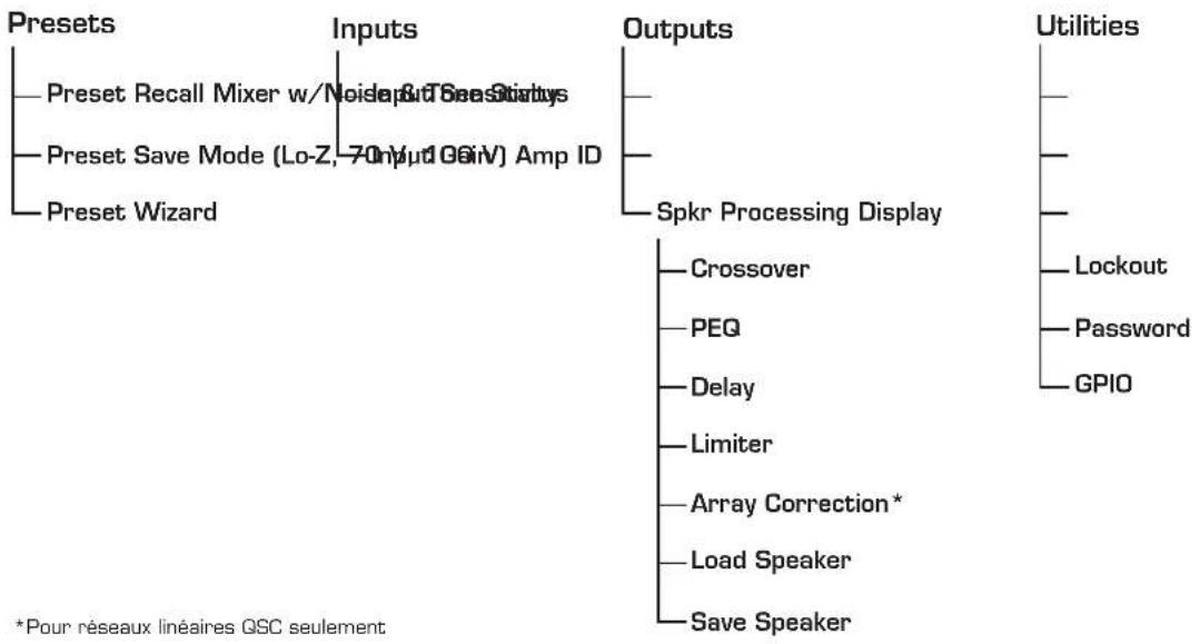 QSC CXD4.5 - Arborescence des menus - 1