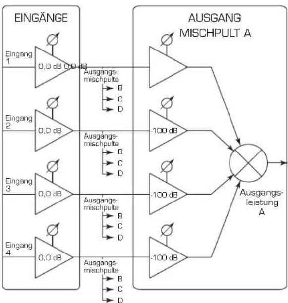QSC CXD4.5 - Mischpult - 1