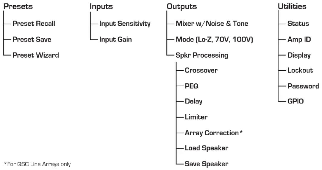 QSC CXD4.5 - Menu Tree - 1