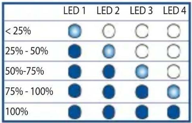 ASUS ZenEar BT - Significato dell'indicatore LED della base di ricarica - 1