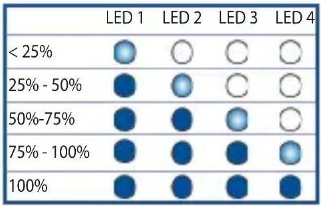 ASUS ZenEar BT - Laddningsfodralets LED-indikatorer - 1